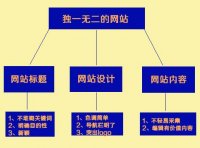 淺析如何打造一個(gè)獨(dú)一無二的網(wǎng)站